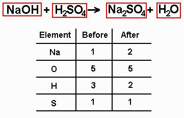 How can I balance an equation?