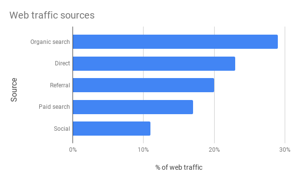 Bar charts - Google Docs Editors Help