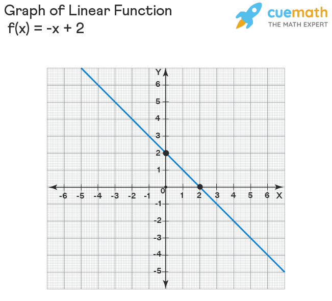 How to Solve a Linear Equation by Graphing | Algebra | Study.com ...