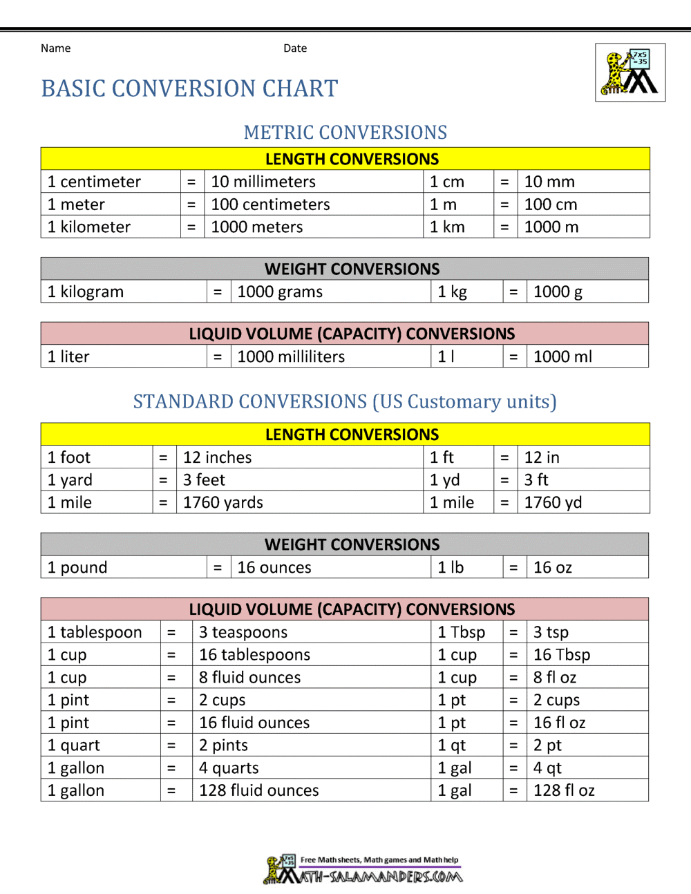basic measurement conversion worksheet