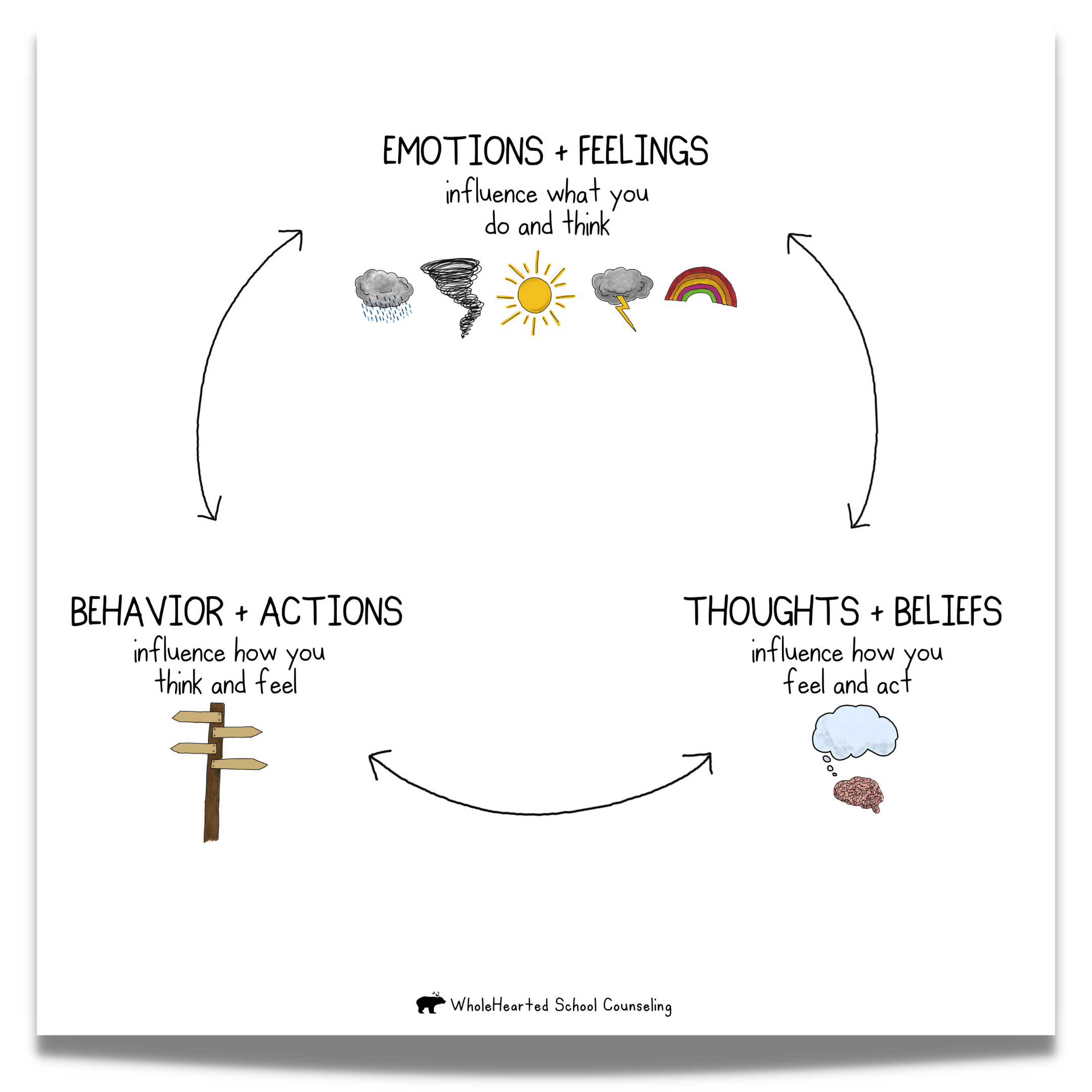 Behavior Modification Worksheet