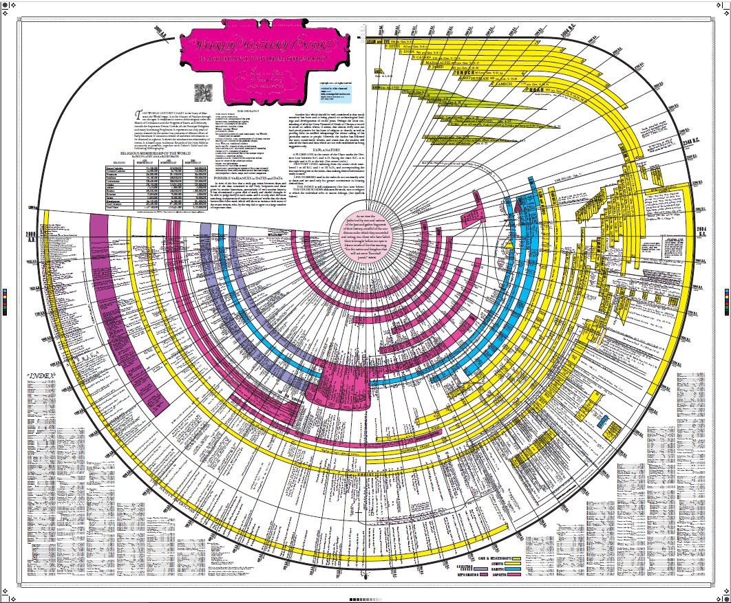 Bible History Timeline Online - Amazing Bible Timeline with World ...
