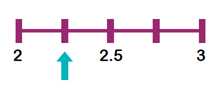 What is a number line? | TheSchoolRun