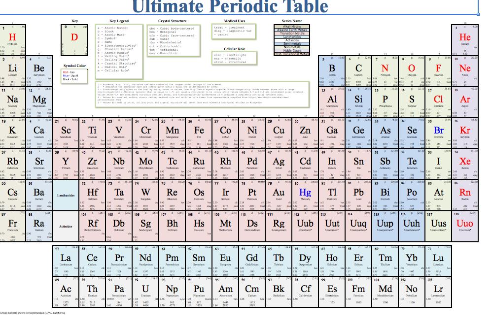 11 Effective Periodic Table Worksheets For Enhancing Understanding ...