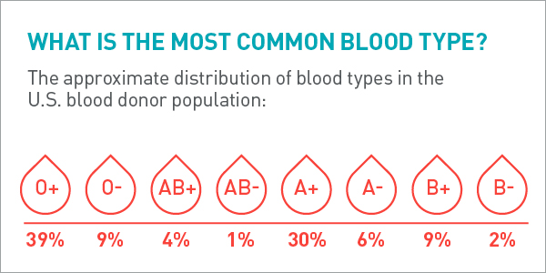 Blood Types | Bloodworks Northwest