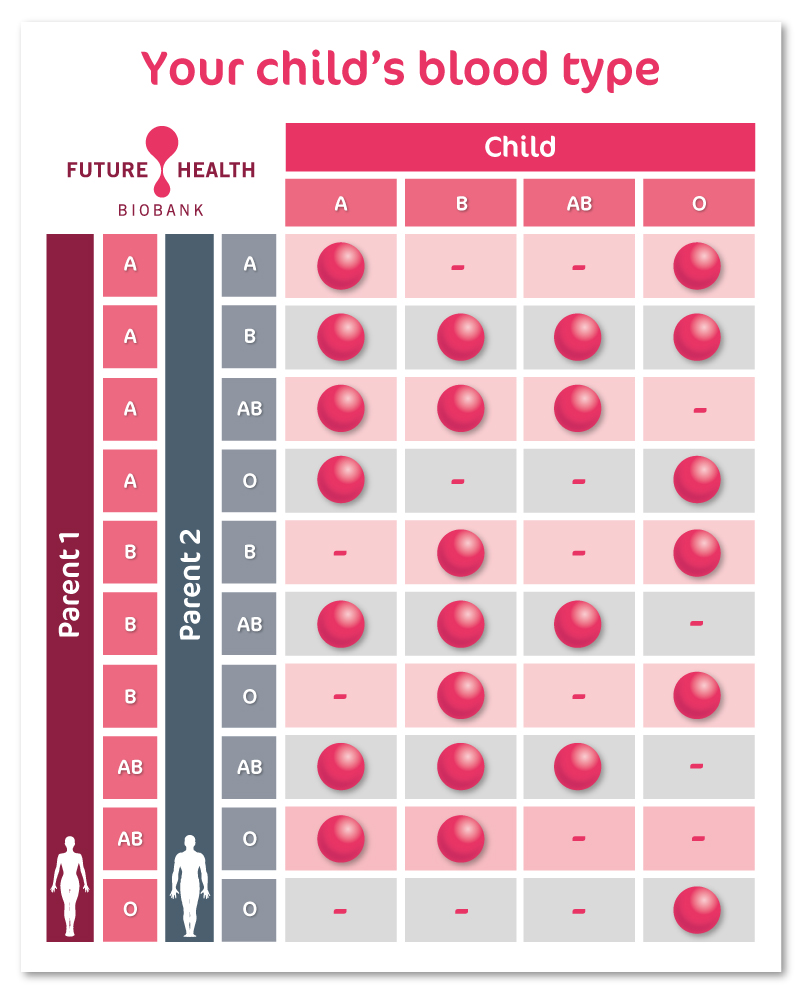 The importance of knowing your babys blood type | Future Health ...