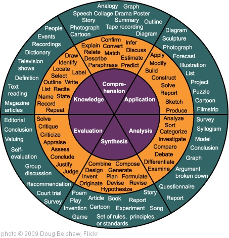 The Best Resources For Helping Teachers Use Blooms Taxonomy In ...