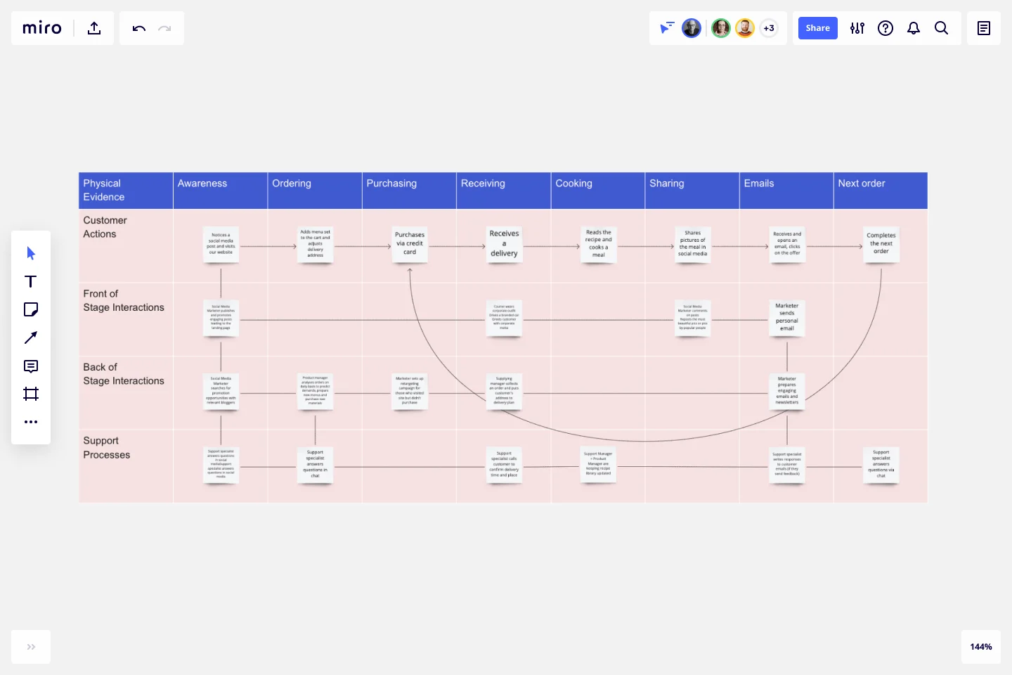 Was ist ein Service Blueprint? | Miro