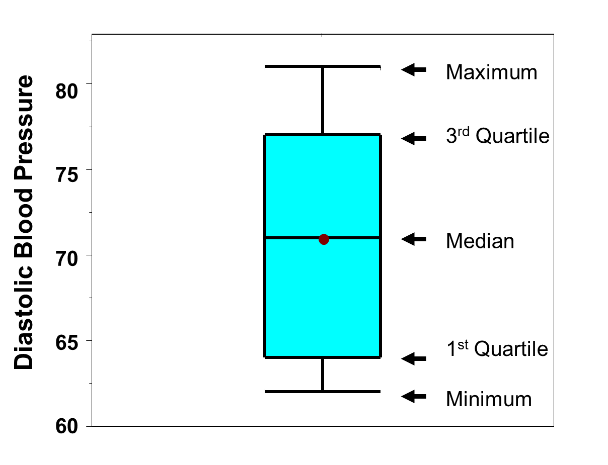 box and whisker diagram