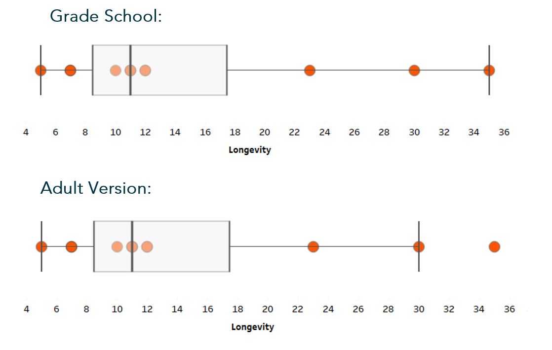 box and whisker diagram