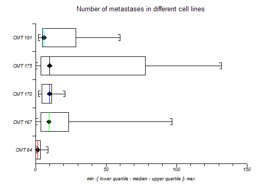 box and whisker diagram