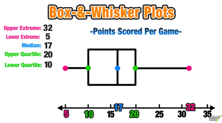 box and whisker diagram