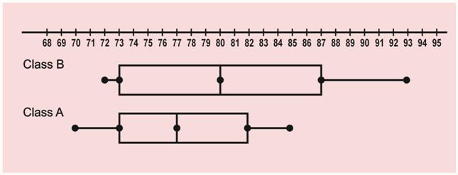 box and whisker diagram