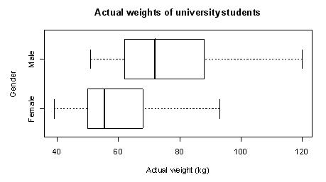 box and whisker diagram