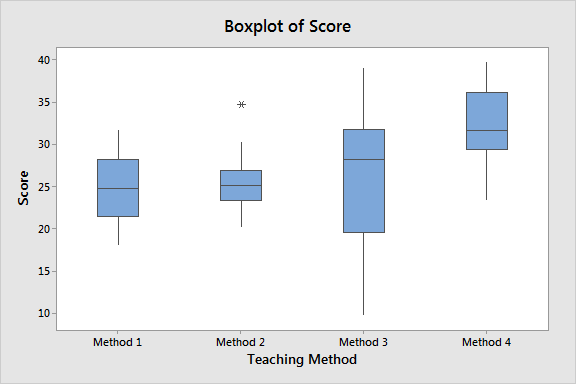 Box Plot Explained with Examples - Statistics By Jim