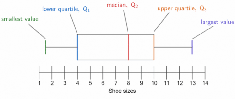 Box Plots Questions | Box Plots Worksheets | MME