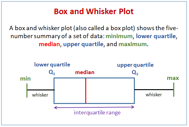 Box And Whiskers Plot (video lessons, examples, solutions)