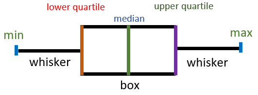 Box and Whisker Plots Worksheets