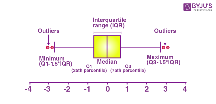 box and whiskers math