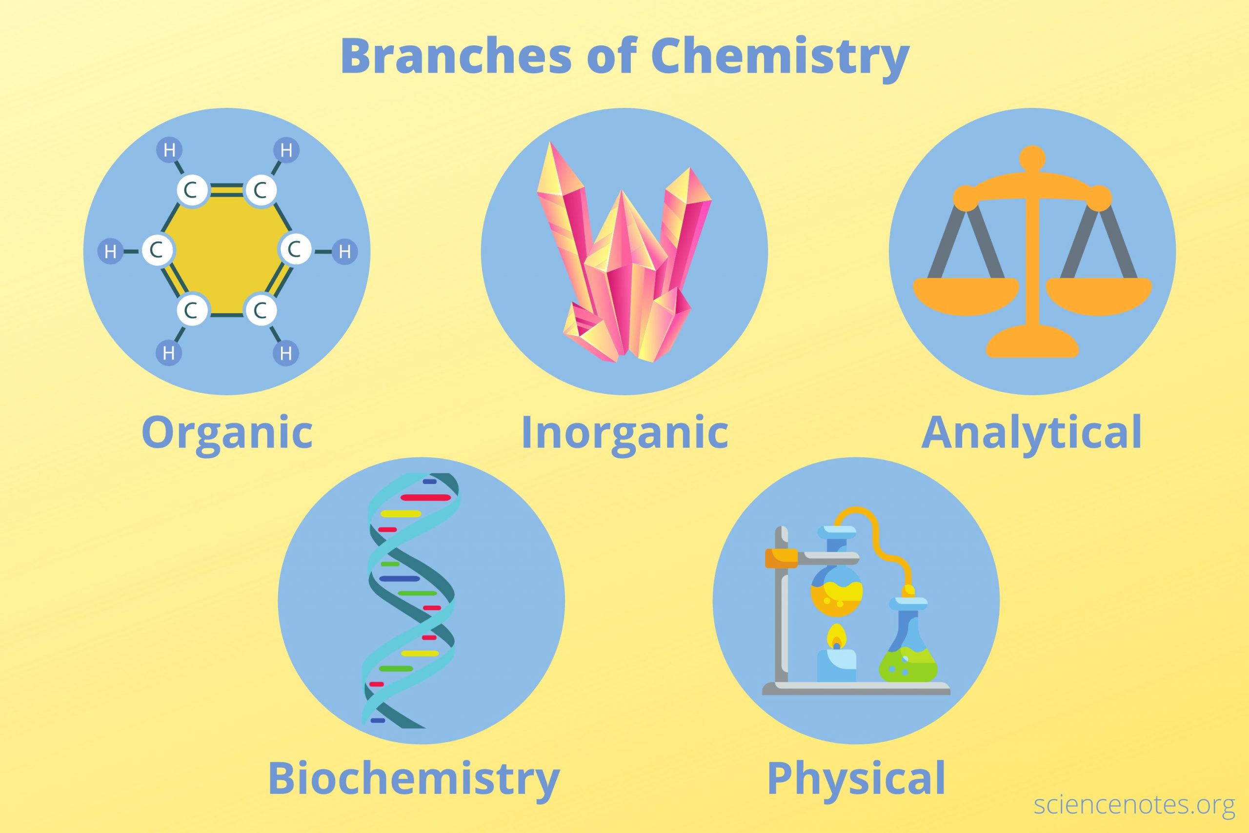 branches of chemistry worksheet