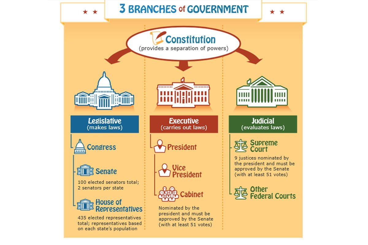 3 Branches of Government Poster {Free} | DIY Homeschooler