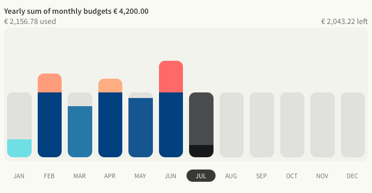 Budget History. Up Close and Personal. Including All the Naughty ...
