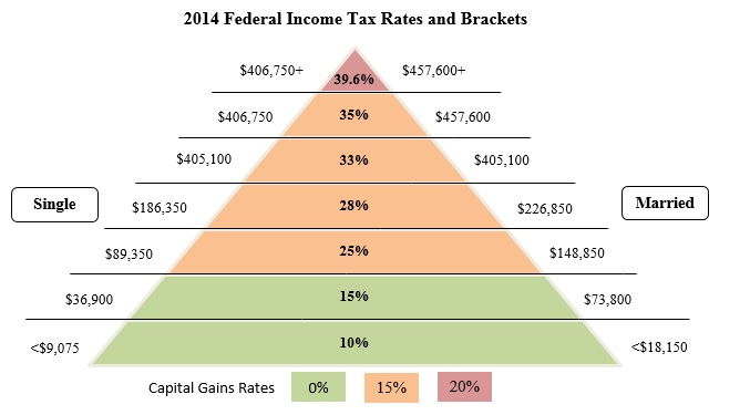 capital gains tax worksheet 2014