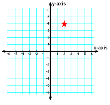 Quiz &  Worksheet - The Cartesian Plane | Study.com