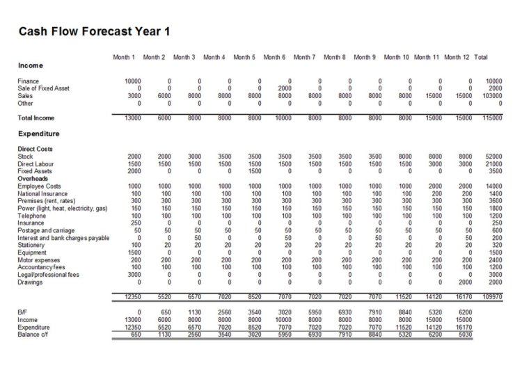 What Is A Cash Flow Forecast? Including Free Excel Template