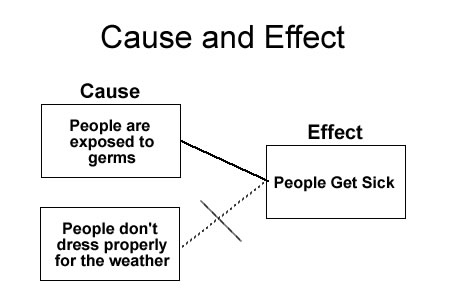 Cause And Effect Worksheets - TheWorksheets.CoM - TheWorksheets Library