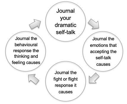 A CBT journaling / thought form guide template | Veronica Walshs ...