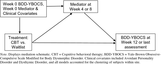 Mechanisms of Change in Cognitive Behavioral Therapy for Body ...