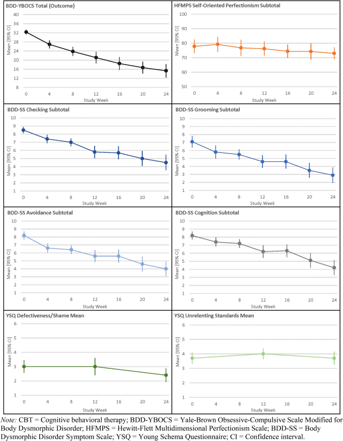 Mechanisms of Change in Cognitive Behavioral Therapy for Body ...