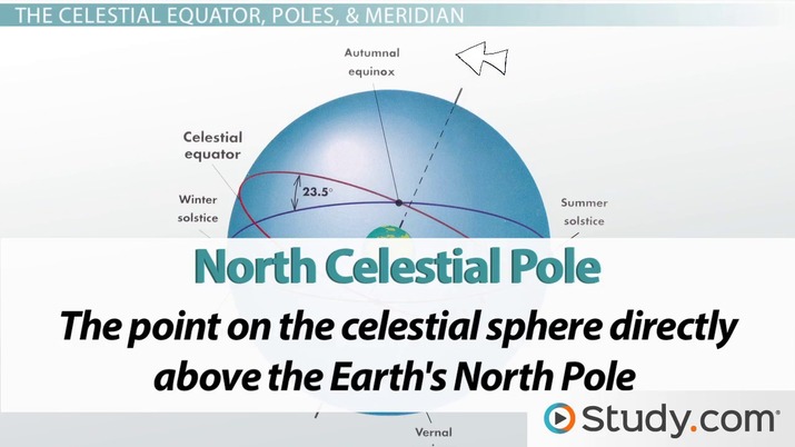 Celestial Sphere in Astronomy | Definition &  Related Terms Video