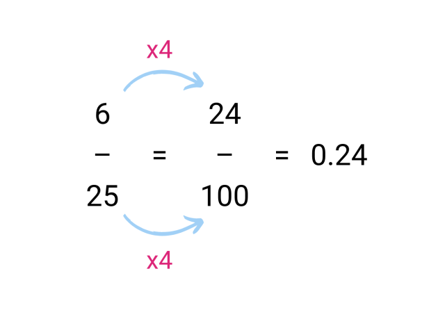 changing fractions to decimals