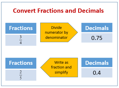 changing fractions to decimals