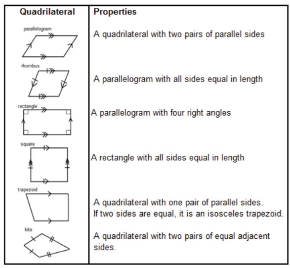 characteristics of quadrilaterals worksheet