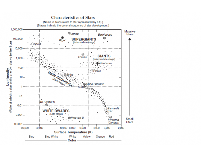 Star Color and Temperature Lesson Plans & Worksheets Worksheets Library