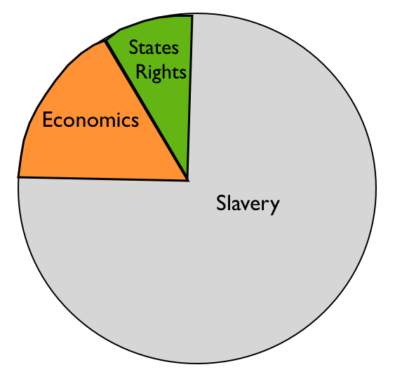 chart of the civil war causes worksheet