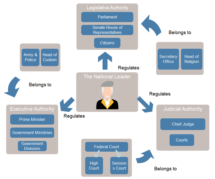 Free Checks and Balances Chart Templates - Edraw