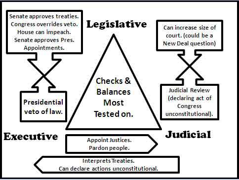 Checks and Balances to Know for APUSH