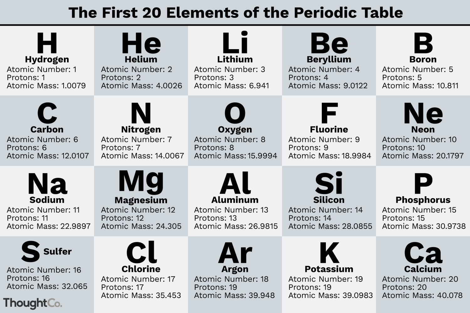 What Are the First 20 Elements? - Names and Symbols