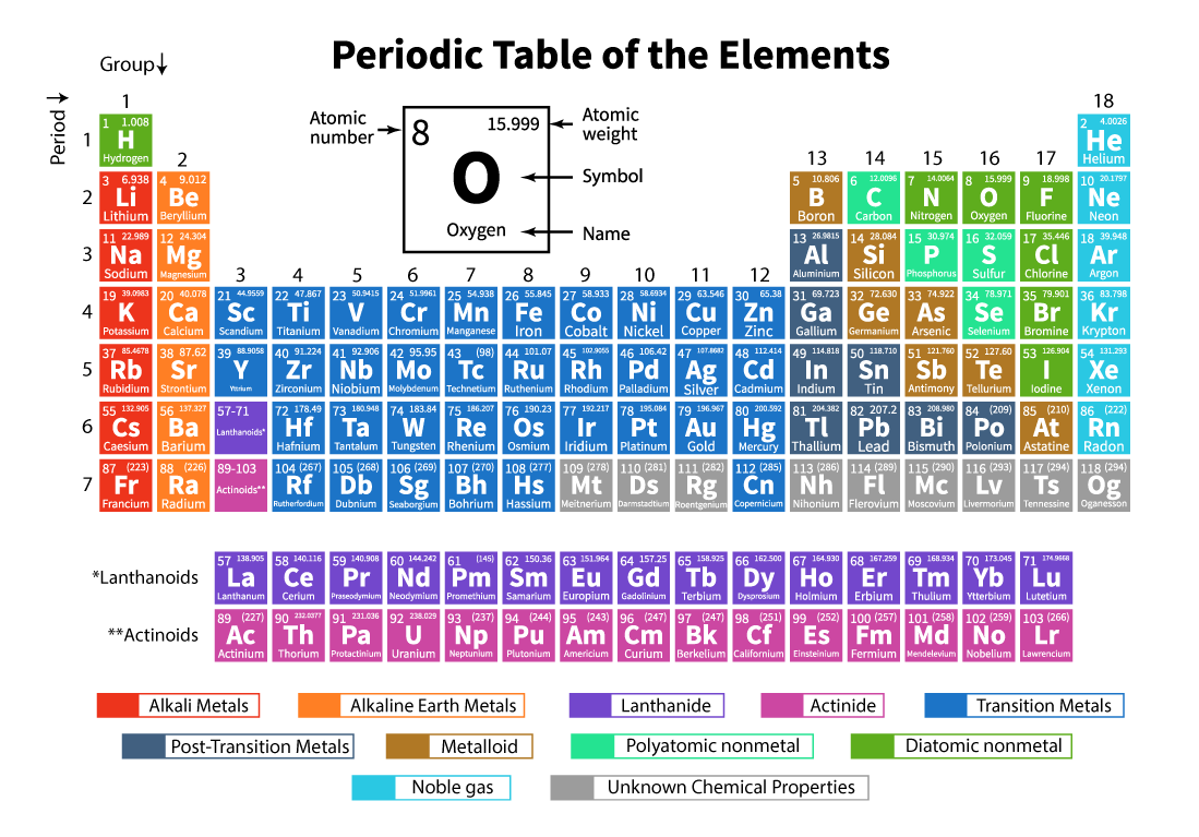 chemistry elements and symbols