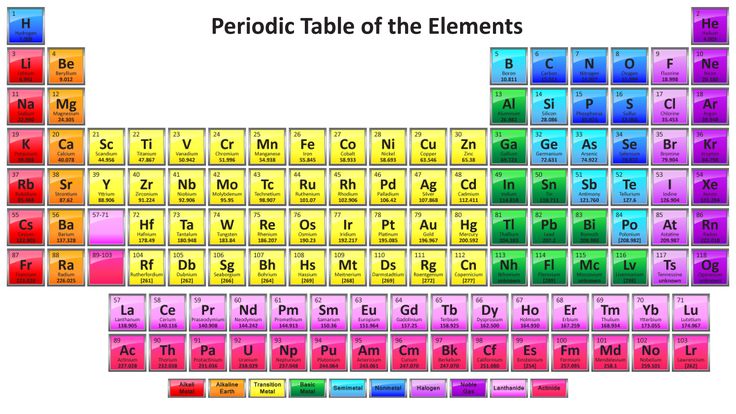 Colorful 2017 Periodic Table with 118 Element Names | Periodic ...