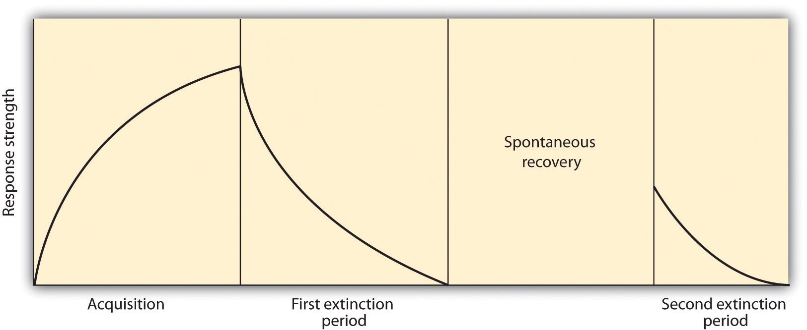 8.1 Learning by Association: Classical Conditioning - Introduction ...