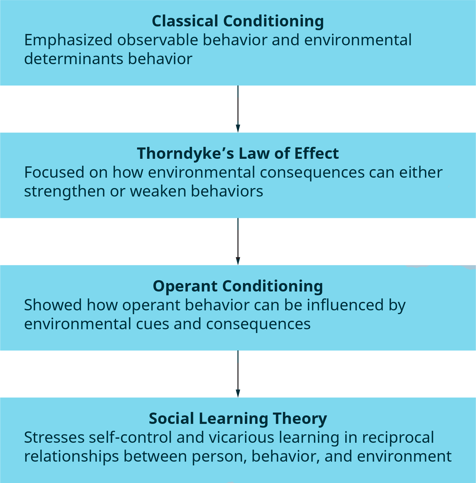 5.1 Learning - Psychology, Communication, and the Canadian Workplace