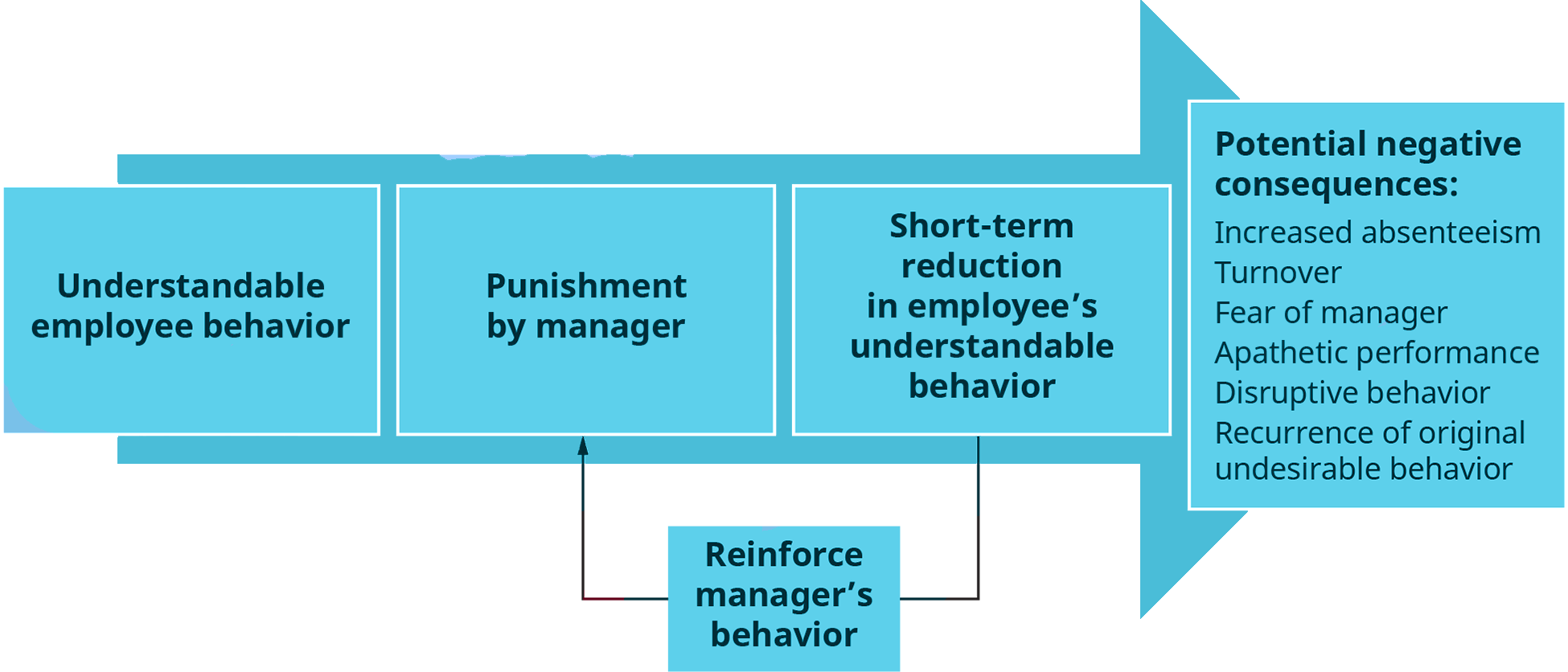5.3 Operant Conditioning - Psychology, Communication, and the ...