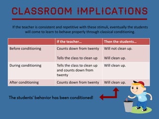 Classical Conditioning in the Classroom | PPT