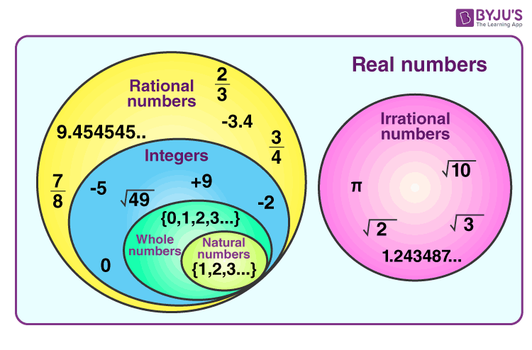 Rational and Irrational Numbers (Definition &  Examples)