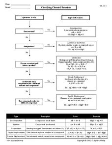 Classifying Chemical Reactions Worksheet for 6th - 12th Grade ...